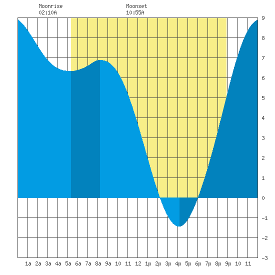 Bellingham tide chart for Saturday, May 21, 2022