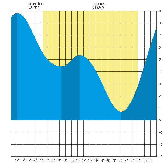Bellingham tide chart for Monday, May 23, 2022