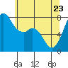 Bellingham tide chart for Monday, May 23, 2022