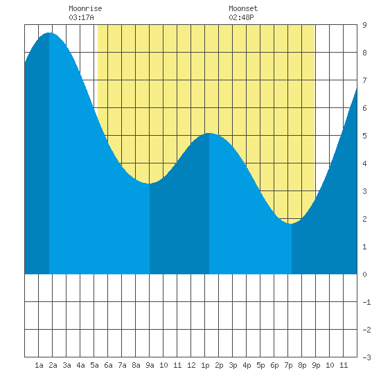 Bellingham tide chart for Tuesday, May 24, 2022