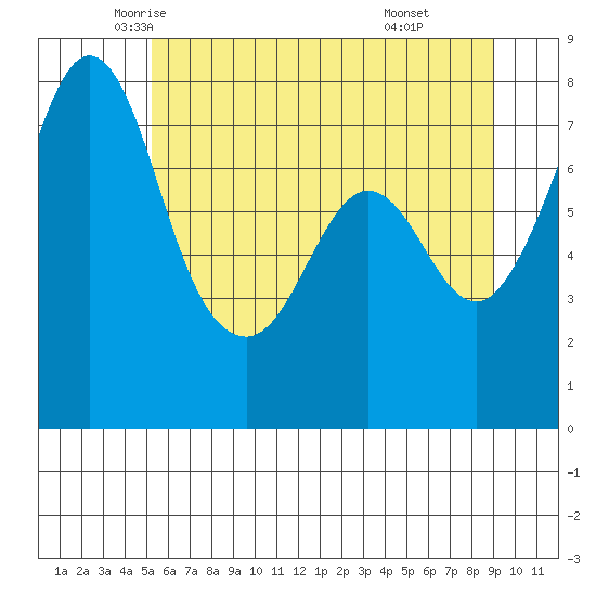 Bellingham tide chart for Wednesday, May 25, 2022