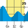 Bellingham tide chart for Wednesday, May 25, 2022