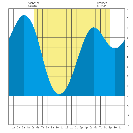 Bellingham tide chart for Friday, May 27, 2022