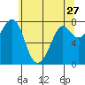 Bellingham tide chart for Friday, May 27, 2022
