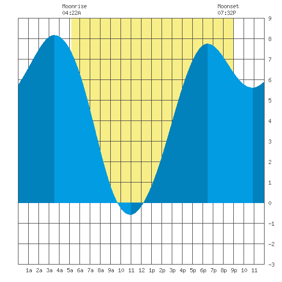 Bellingham tide chart for Saturday, May 28, 2022