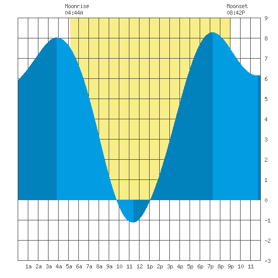 Bellingham tide chart for Sunday, May 29, 2022
