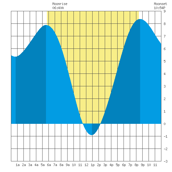 Bellingham tide chart for Monday, May 2, 2022