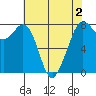Bellingham tide chart for Monday, May 2, 2022