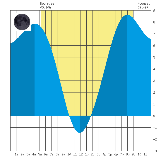 Bellingham tide chart for Monday, May 30, 2022