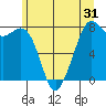 Bellingham tide chart for Tuesday, May 31, 2022