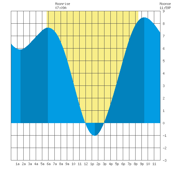 Bellingham tide chart for Tuesday, May 3, 2022