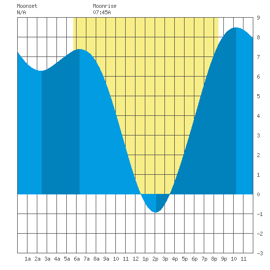 Bellingham tide chart for Wednesday, May 4, 2022
