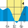 Bellingham tide chart for Wednesday, May 4, 2022