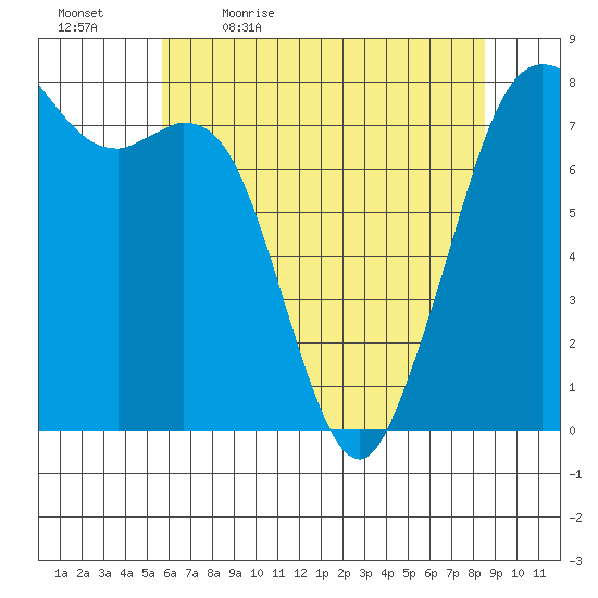 Bellingham tide chart for Thursday, May 5, 2022