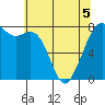 Bellingham tide chart for Thursday, May 5, 2022