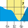 Bellingham tide chart for Saturday, May 7, 2022