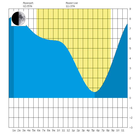 Bellingham tide chart for Sunday, May 8, 2022