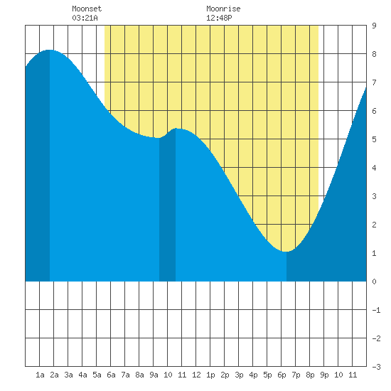 Bellingham tide chart for Monday, May 9, 2022