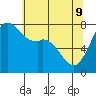 Bellingham tide chart for Monday, May 9, 2022