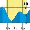 Bellingham tide chart for Friday, June 10, 2022