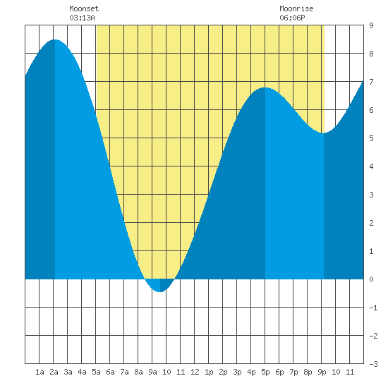 Bellingham tide chart for Saturday, June 11, 2022