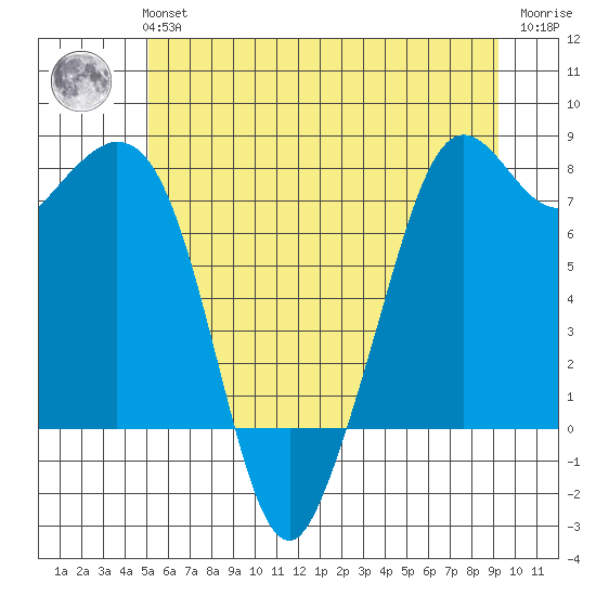 Bellingham tide chart for Tuesday, June 14, 2022