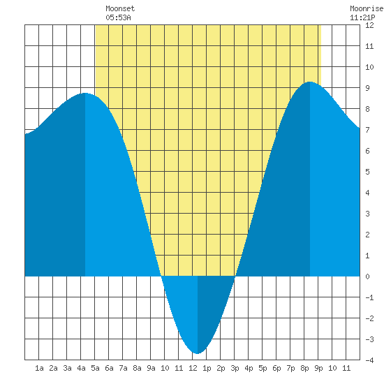 Bellingham tide chart for Wednesday, June 15, 2022