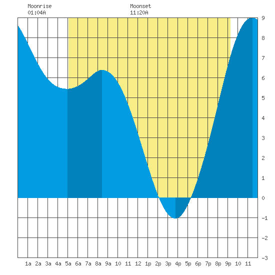 Bellingham tide chart for Sunday, June 19, 2022