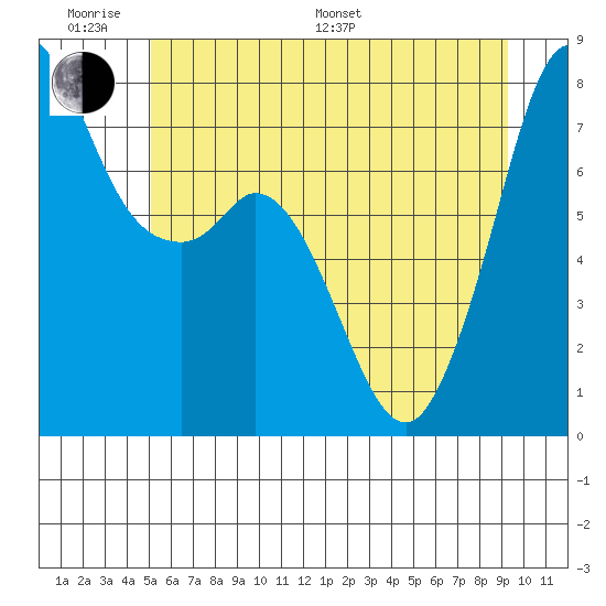 Bellingham tide chart for Monday, June 20, 2022