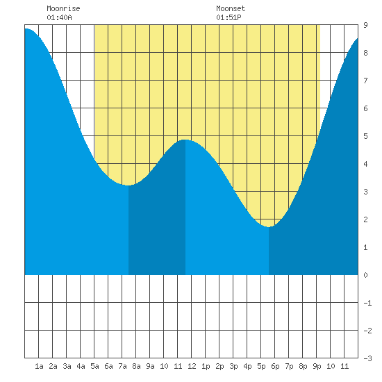 Bellingham tide chart for Tuesday, June 21, 2022