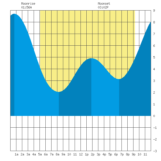 Bellingham tide chart for Wednesday, June 22, 2022