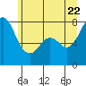 Bellingham tide chart for Wednesday, June 22, 2022