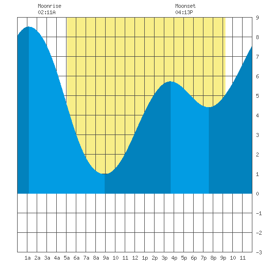 Bellingham tide chart for Thursday, June 23, 2022