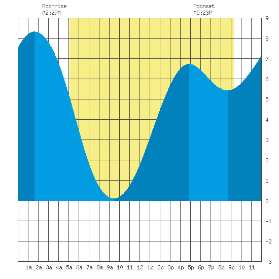 Bellingham tide chart for Friday, June 24, 2022
