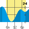 Bellingham tide chart for Friday, June 24, 2022