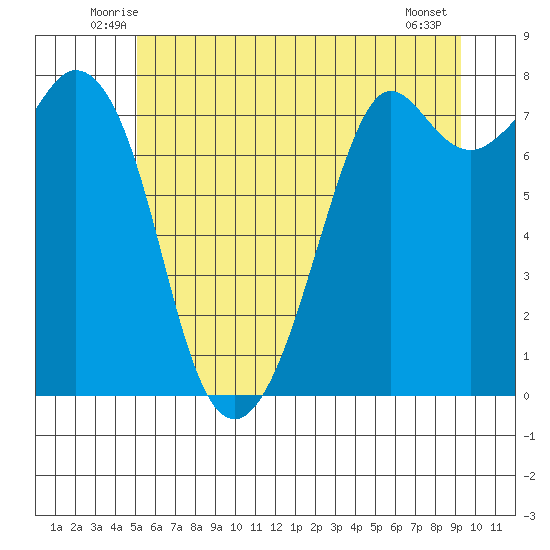 Bellingham tide chart for Saturday, June 25, 2022