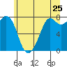 Bellingham tide chart for Saturday, June 25, 2022