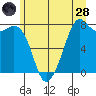 Bellingham tide chart for Tuesday, June 28, 2022