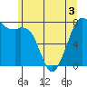 Bellingham tide chart for Friday, June 3, 2022