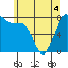 Bellingham tide chart for Saturday, June 4, 2022