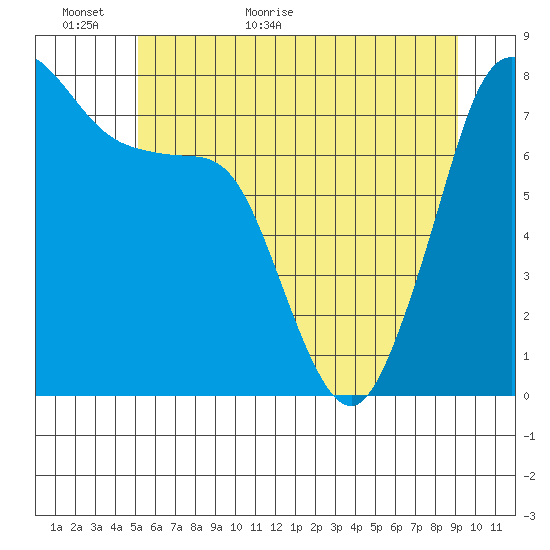 Bellingham tide chart for Sunday, June 5, 2022