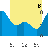 Bellingham tide chart for Wednesday, June 8, 2022