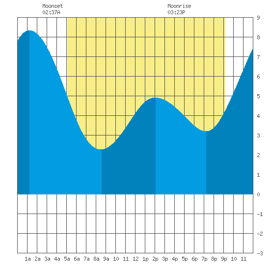 Bellingham tide chart for Thursday, June 9, 2022