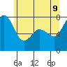 Bellingham tide chart for Thursday, June 9, 2022