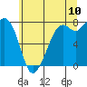 Bellingham tide chart for Sunday, July 10, 2022