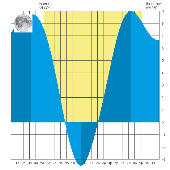 Bellingham tide chart for Wednesday, July 13, 2022