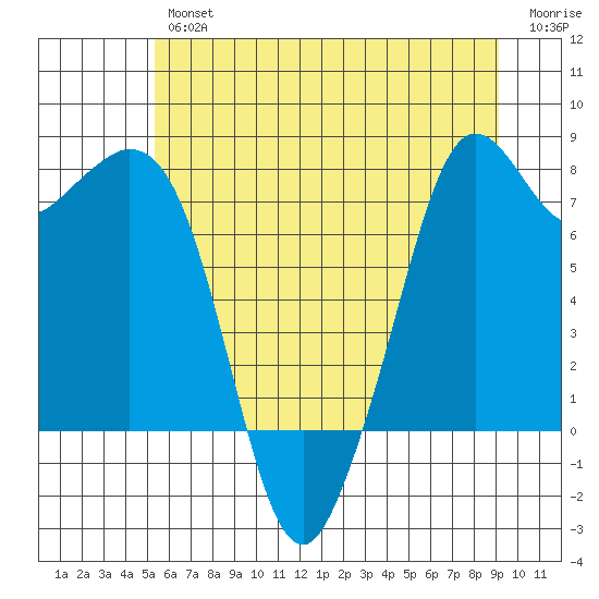 Bellingham tide chart for Thursday, July 14, 2022