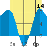 Bellingham tide chart for Thursday, July 14, 2022