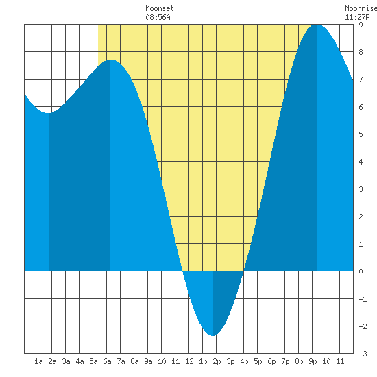 Bellingham tide chart for Saturday, July 16, 2022
