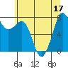 Bellingham tide chart for Sunday, July 17, 2022